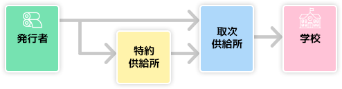 発行者が特約供給所と契約している場合