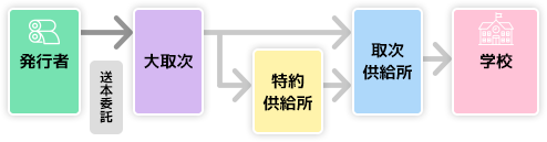 発行者が大取次および特約供給所と契約している場合