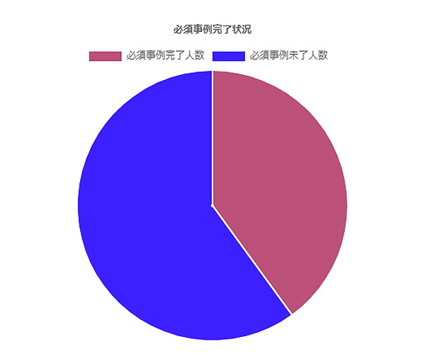 受講状況グラフ