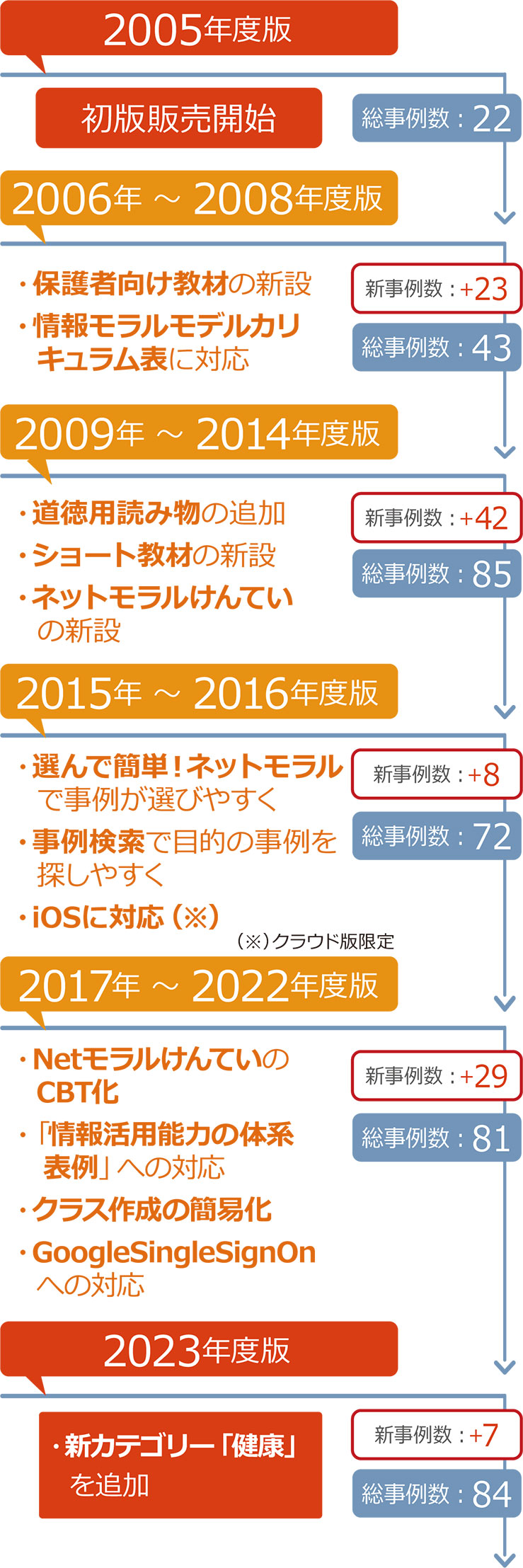 「事例で学ぶNetモラル」の変遷
