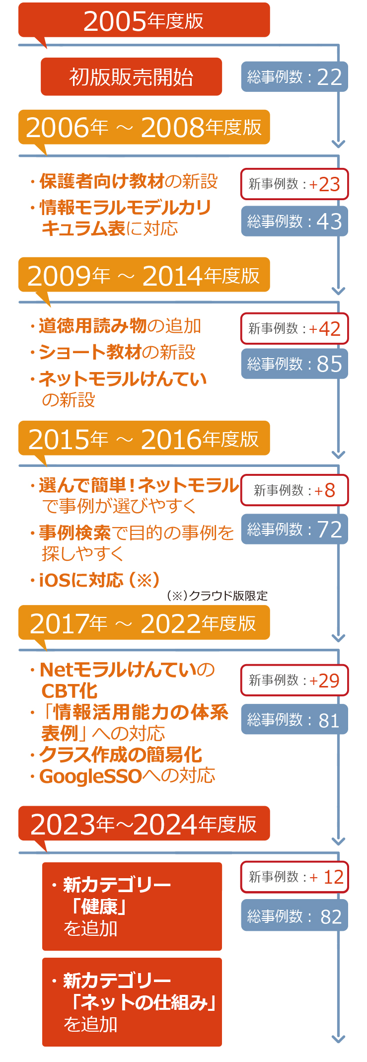 「事例で学ぶNetモラル」の変遷