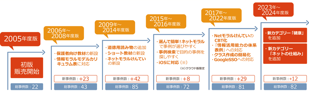 「事例で学ぶNetモラル」の変遷