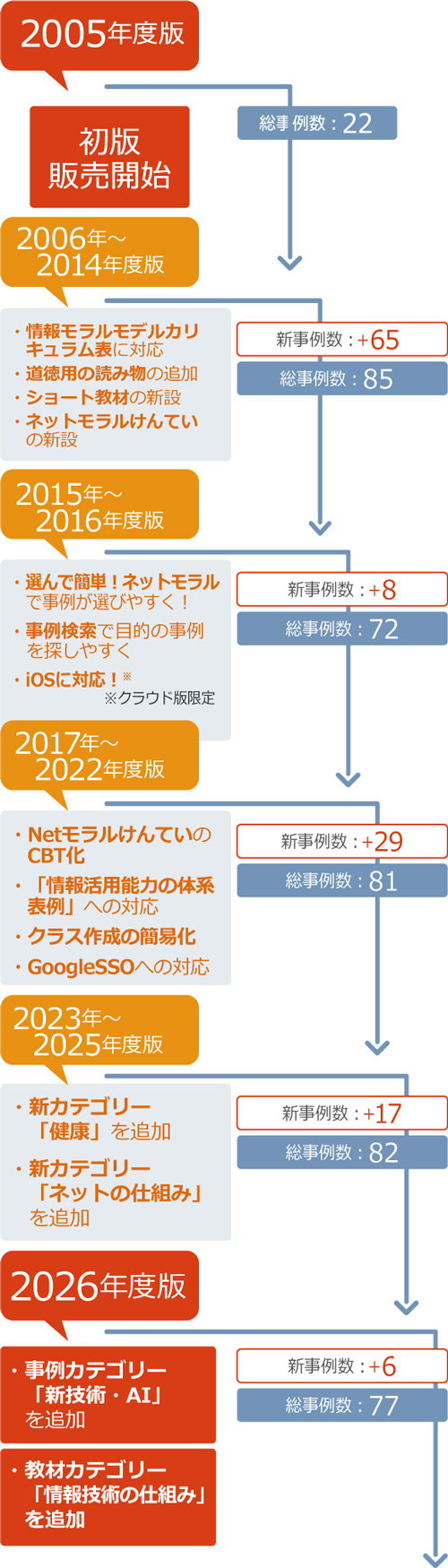 「事例で学ぶNetモラル」の変遷