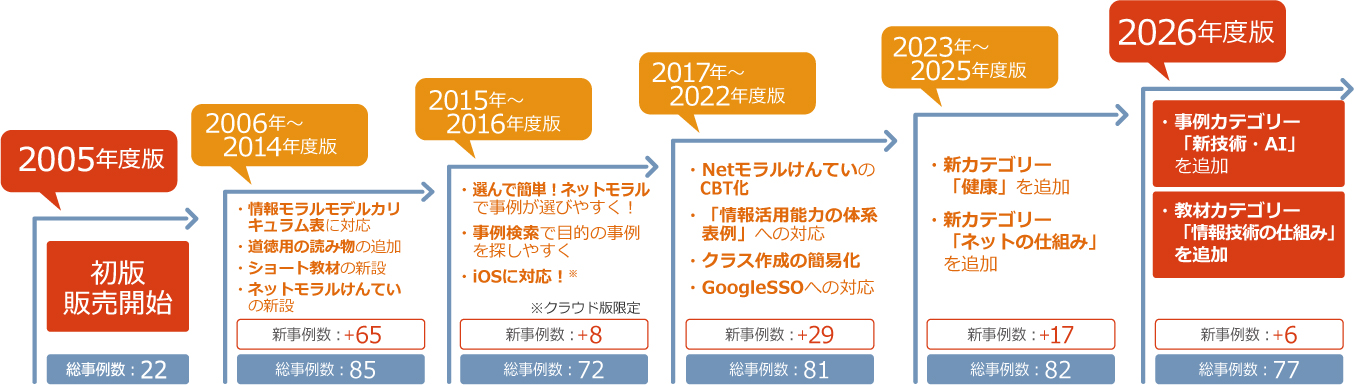 「事例で学ぶNetモラル」の変遷